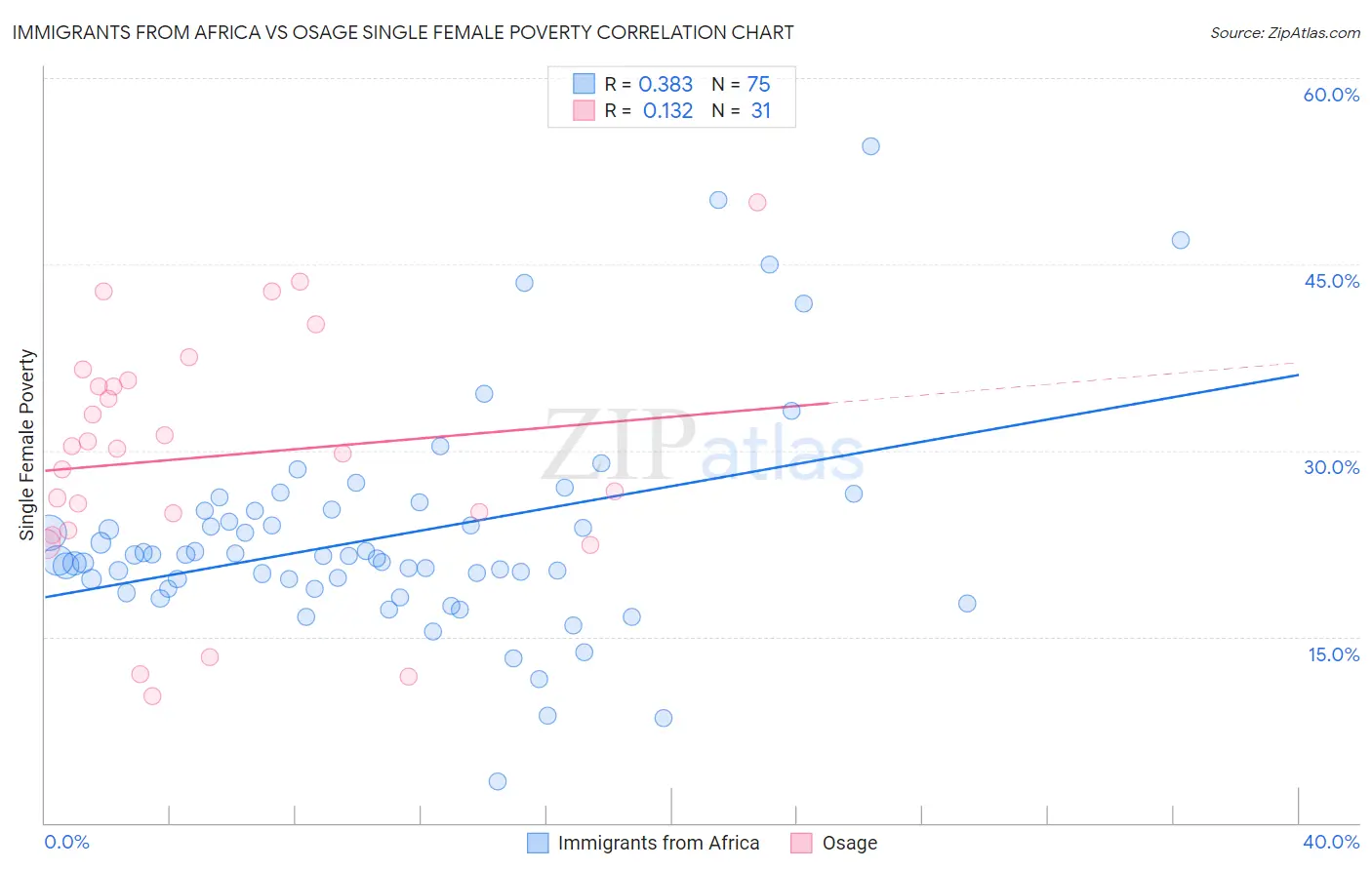 Immigrants from Africa vs Osage Single Female Poverty