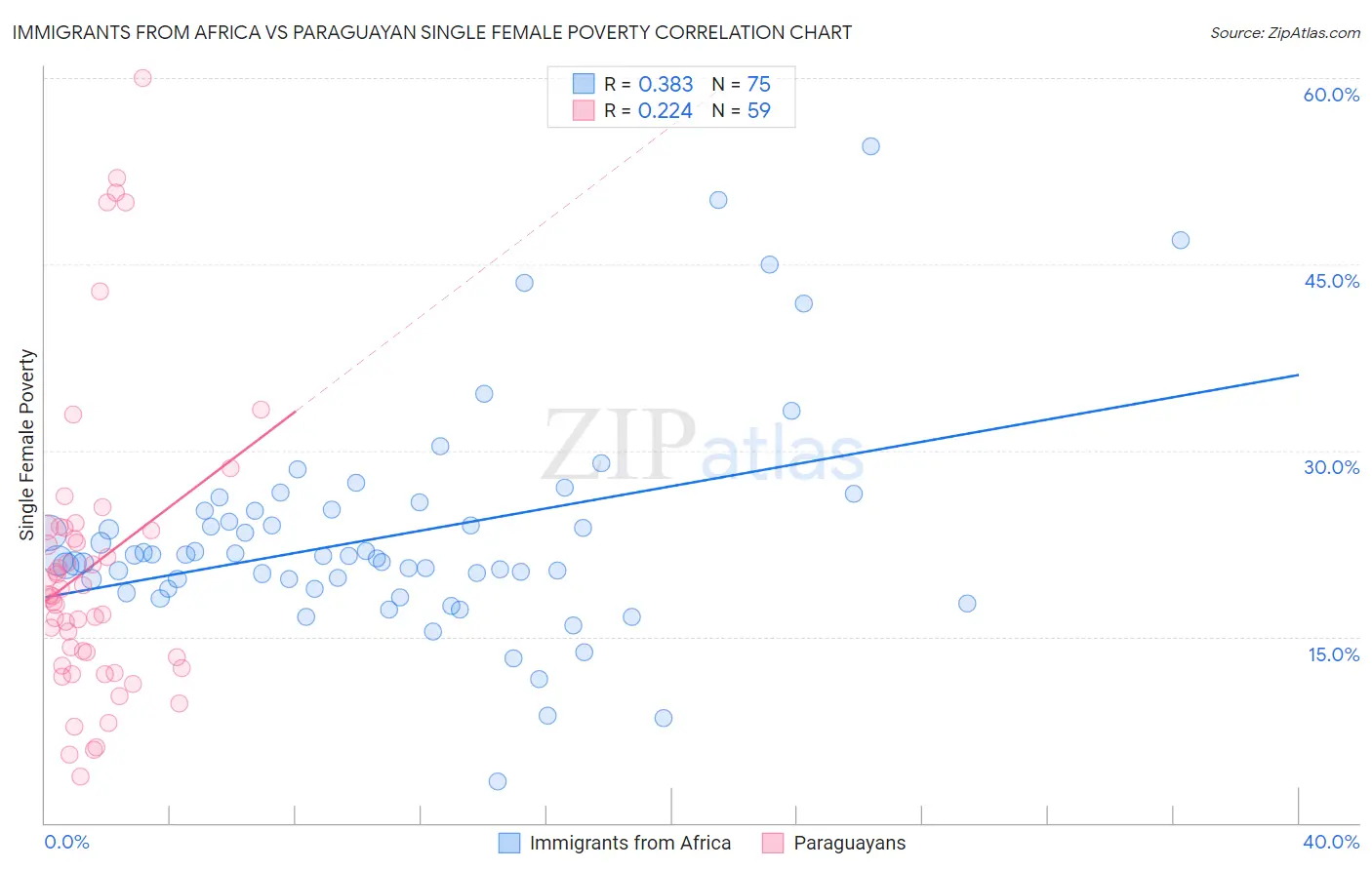 Immigrants from Africa vs Paraguayan Single Female Poverty