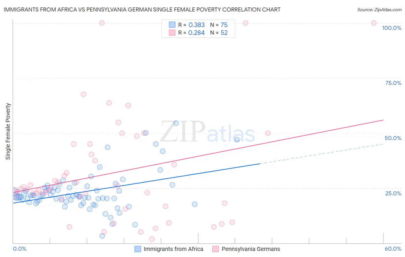 Immigrants from Africa vs Pennsylvania German Single Female Poverty