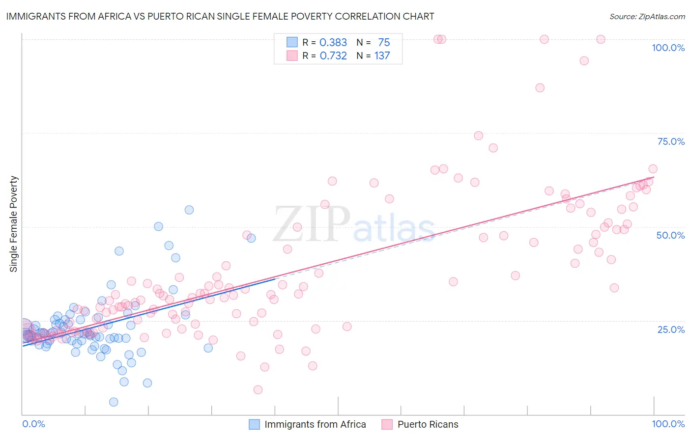 Immigrants from Africa vs Puerto Rican Single Female Poverty