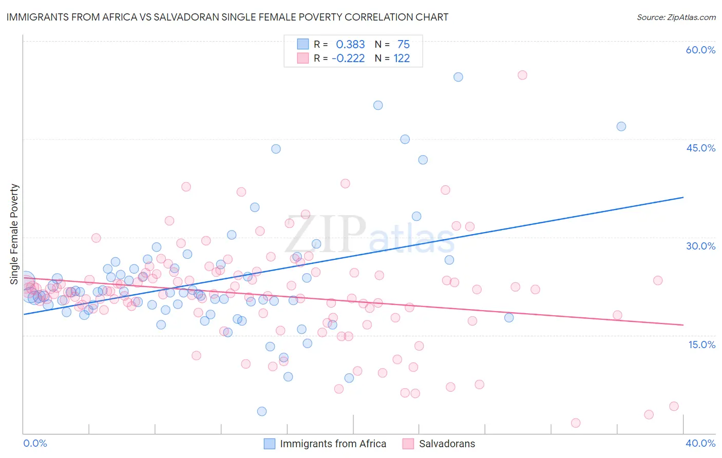 Immigrants from Africa vs Salvadoran Single Female Poverty
