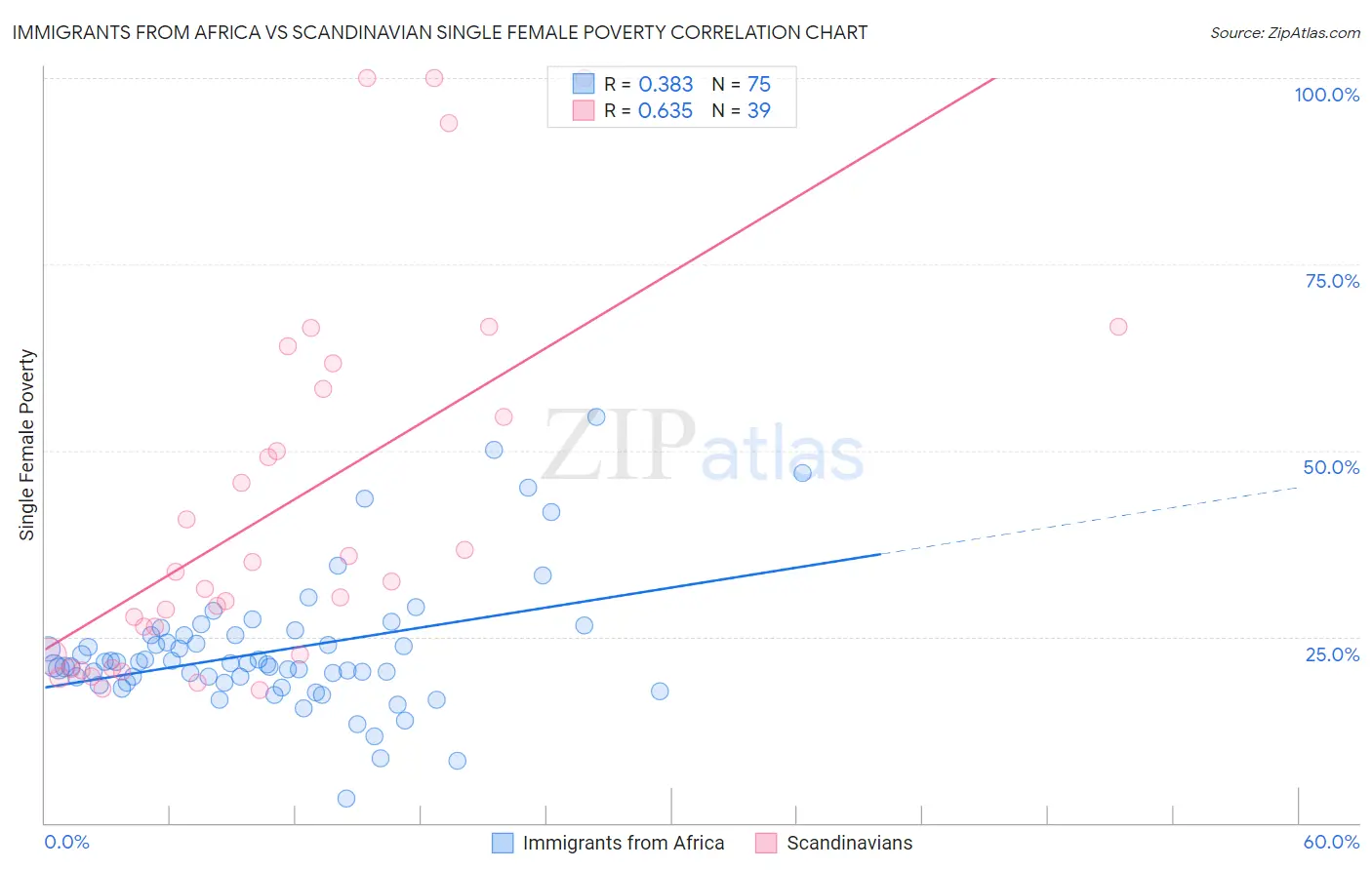 Immigrants from Africa vs Scandinavian Single Female Poverty