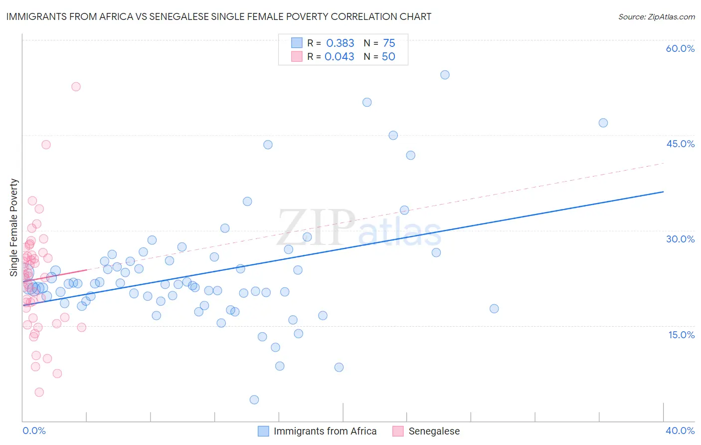 Immigrants from Africa vs Senegalese Single Female Poverty