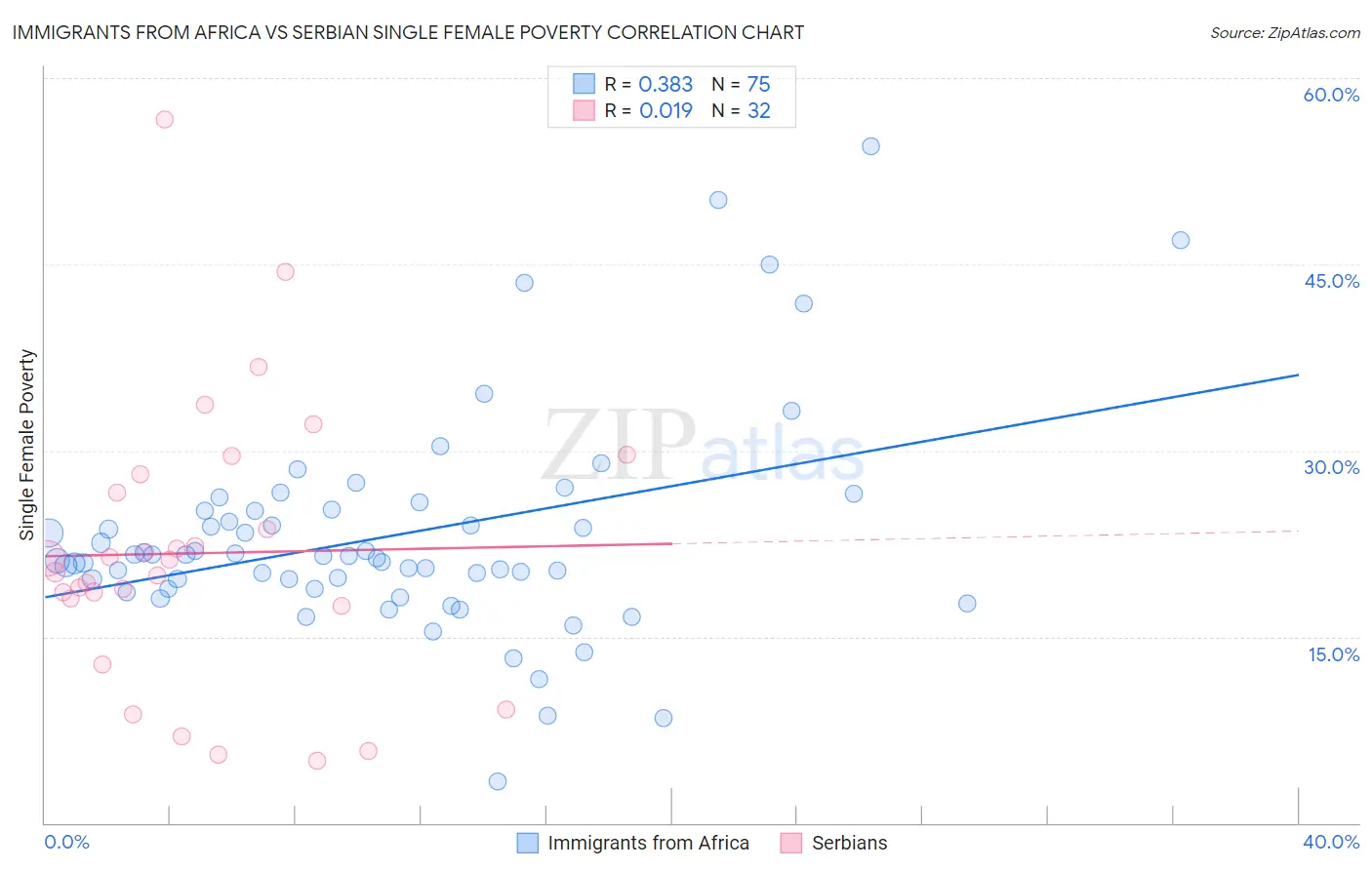 Immigrants from Africa vs Serbian Single Female Poverty