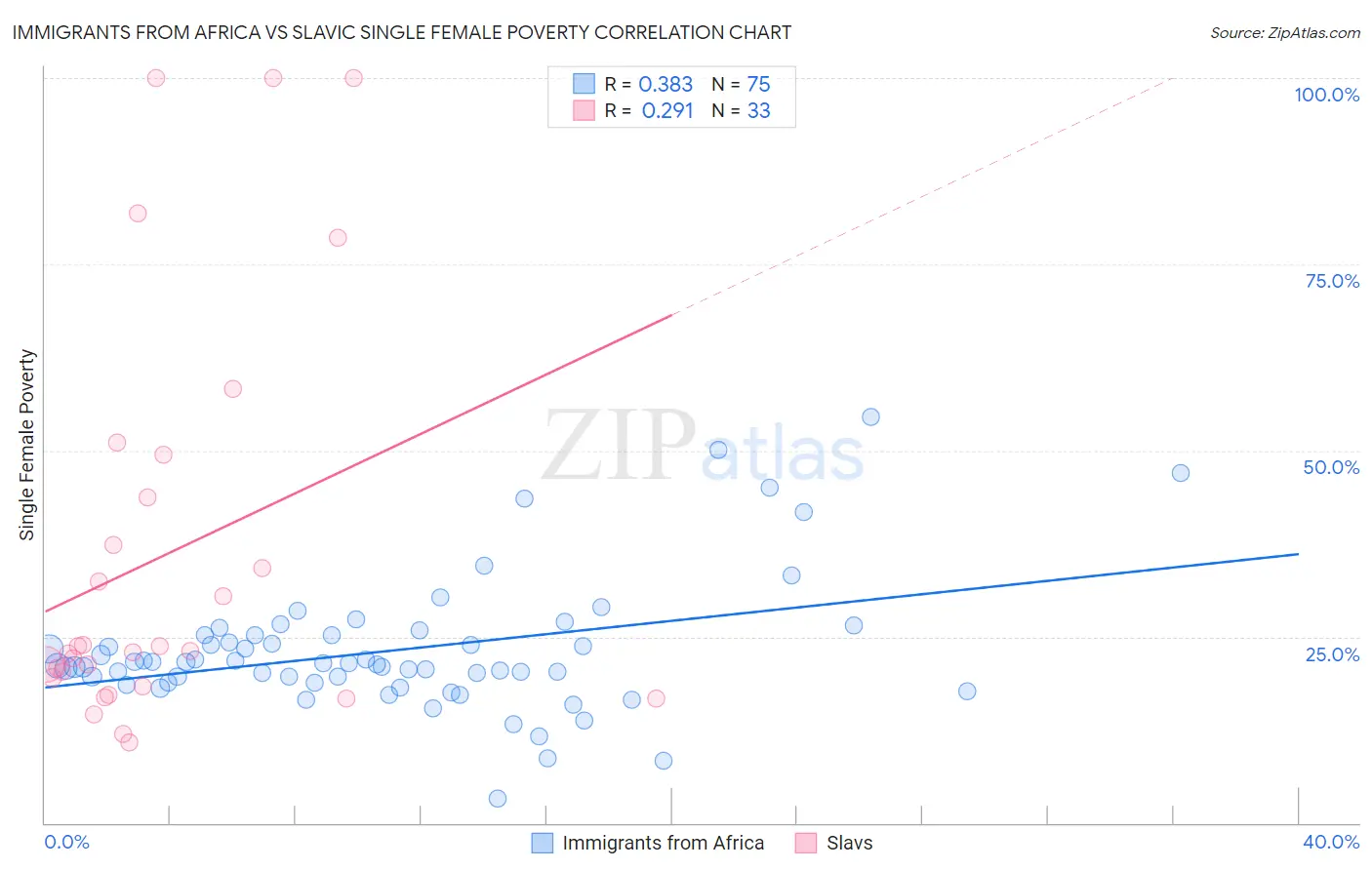 Immigrants from Africa vs Slavic Single Female Poverty