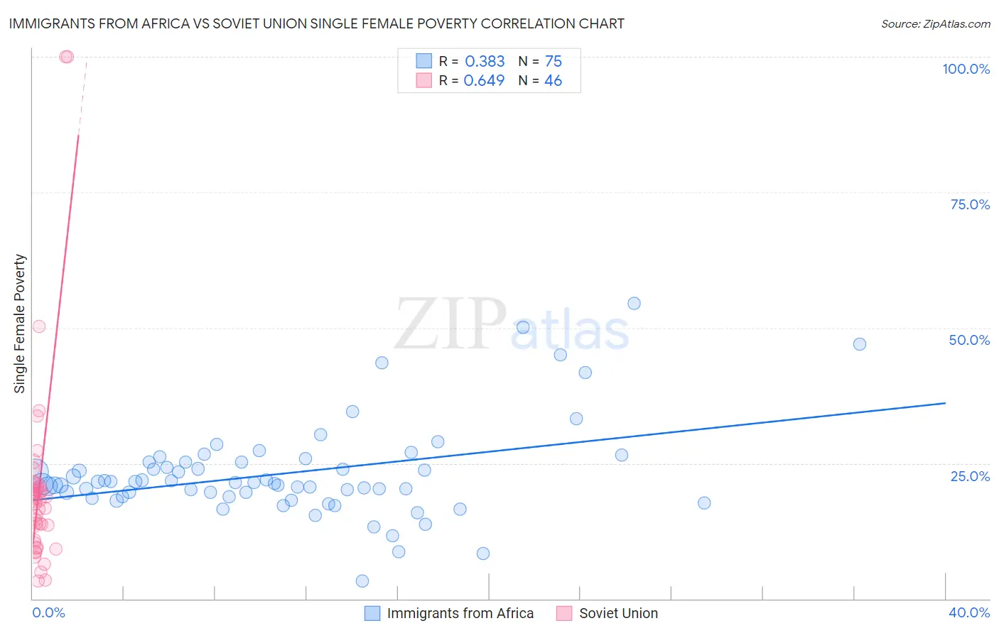 Immigrants from Africa vs Soviet Union Single Female Poverty