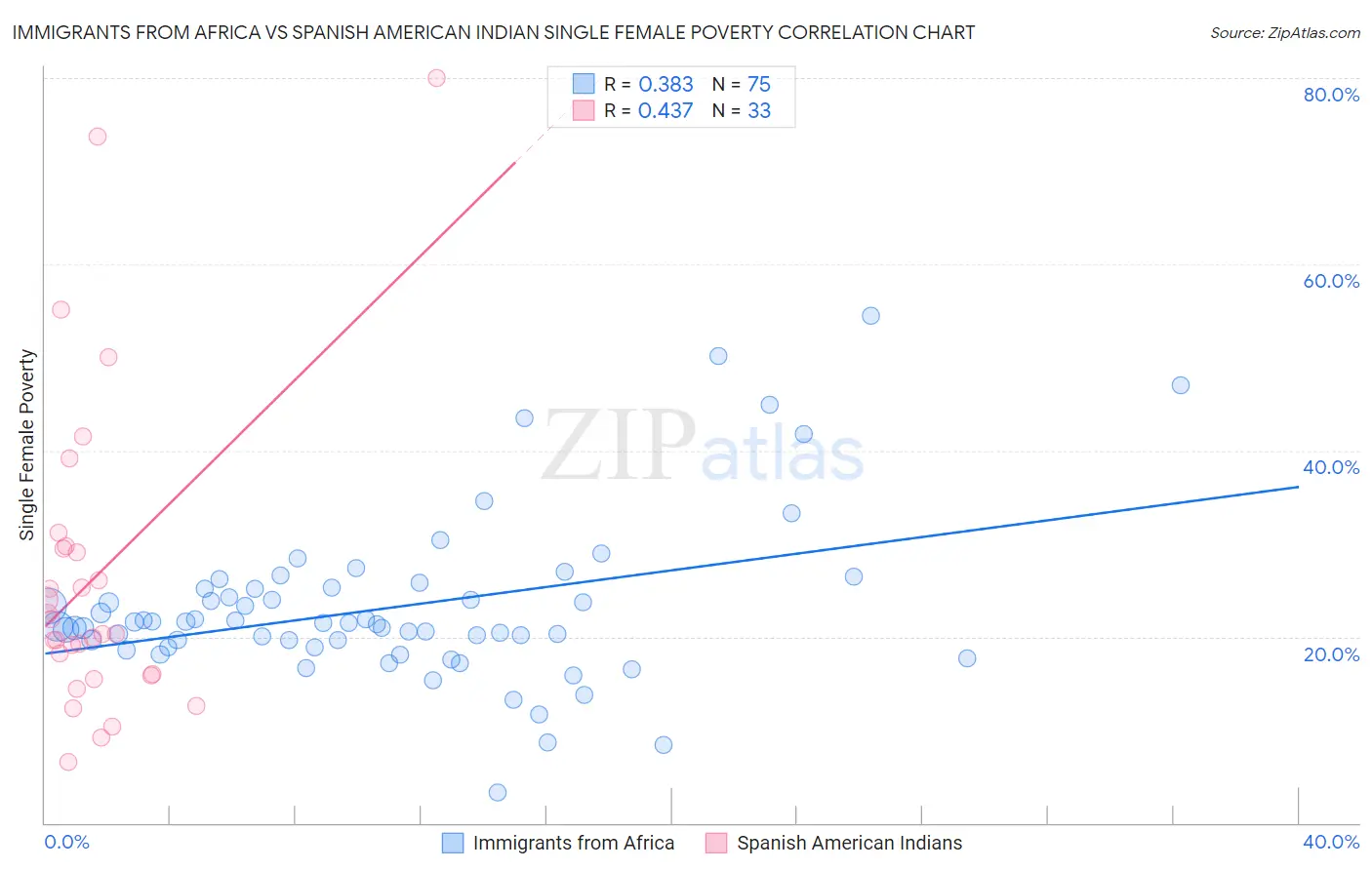 Immigrants from Africa vs Spanish American Indian Single Female Poverty