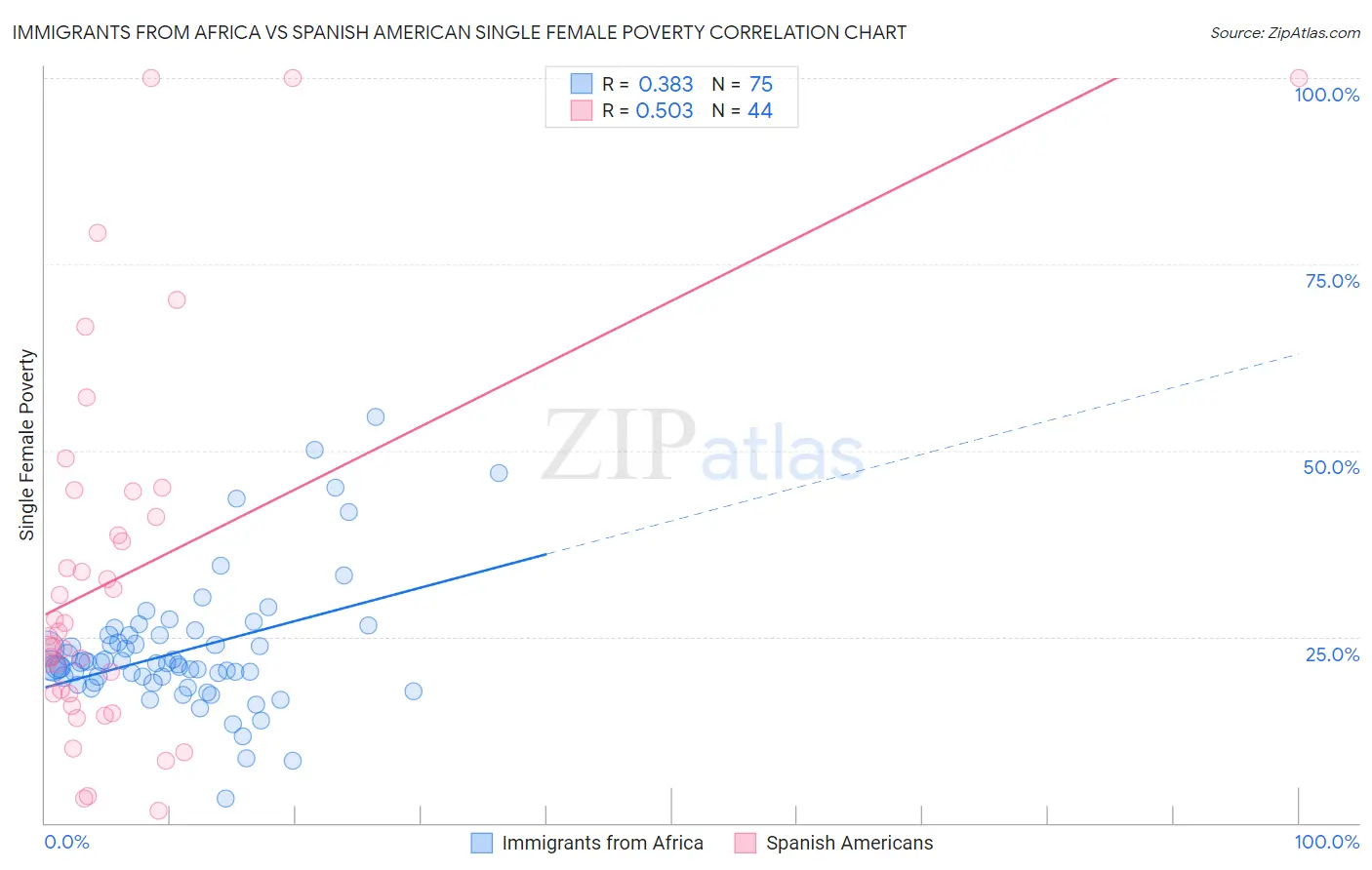 Immigrants from Africa vs Spanish American Single Female Poverty