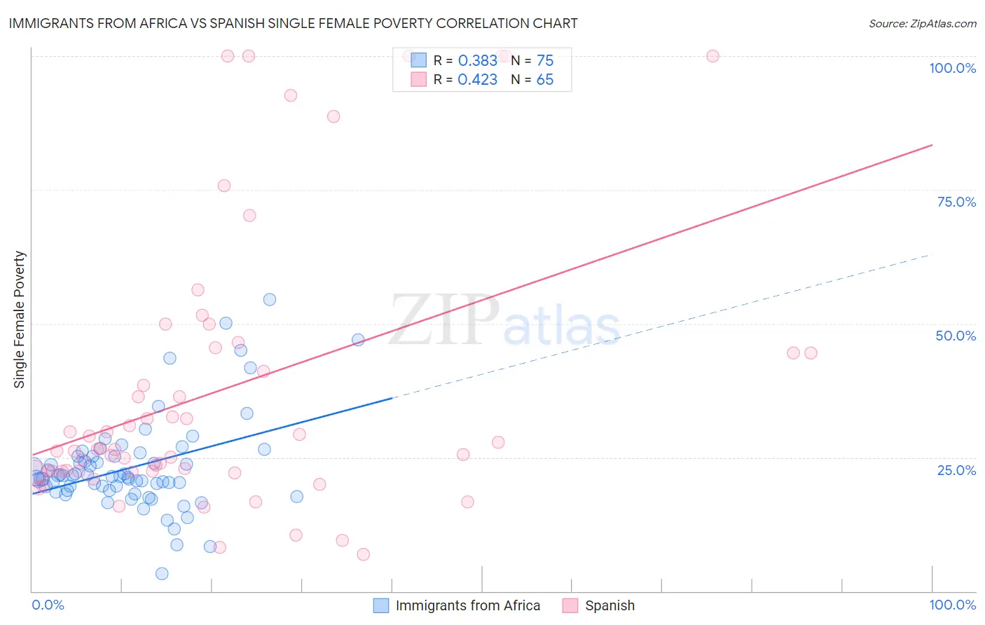 Immigrants from Africa vs Spanish Single Female Poverty