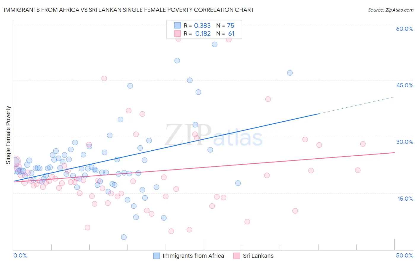 Immigrants from Africa vs Sri Lankan Single Female Poverty