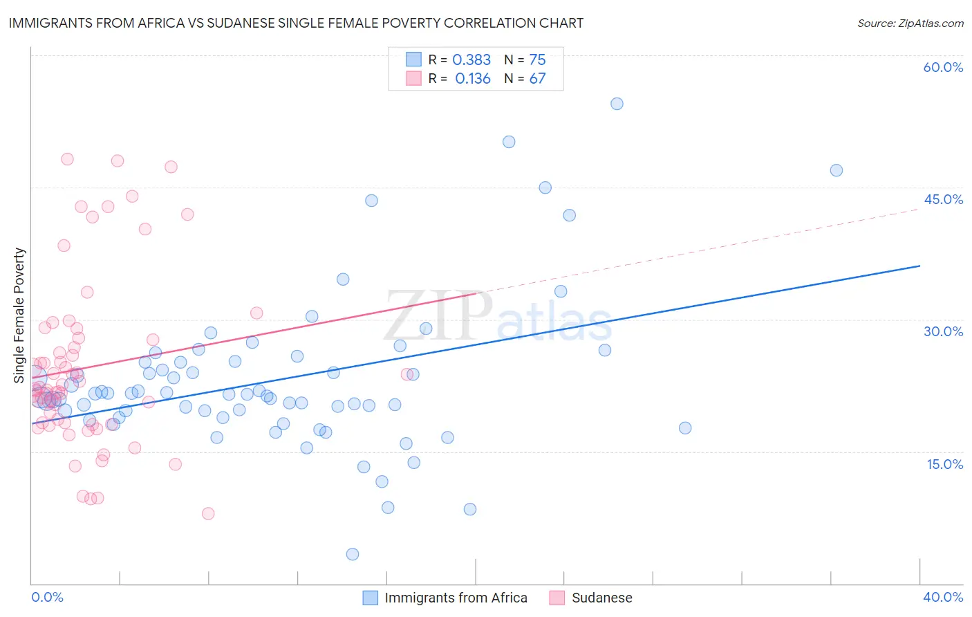 Immigrants from Africa vs Sudanese Single Female Poverty