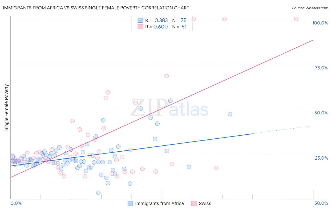 Immigrants from Africa vs Swiss Single Female Poverty