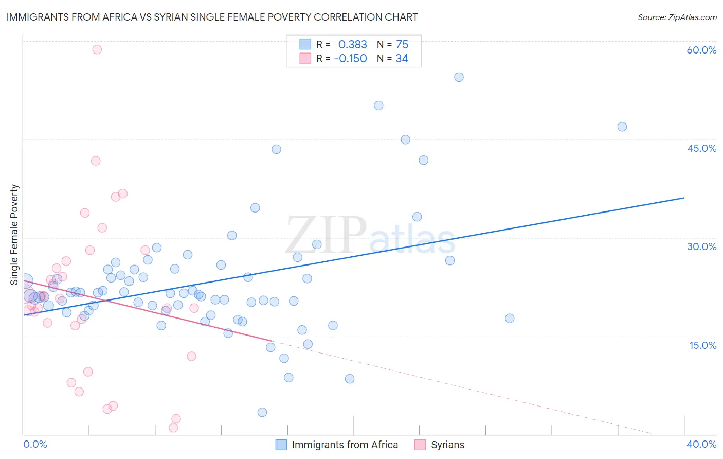 Immigrants from Africa vs Syrian Single Female Poverty