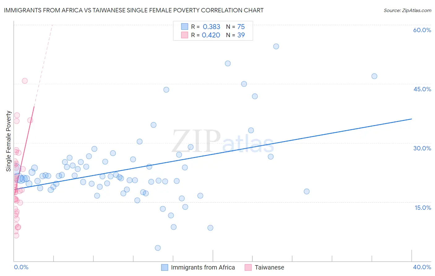 Immigrants from Africa vs Taiwanese Single Female Poverty