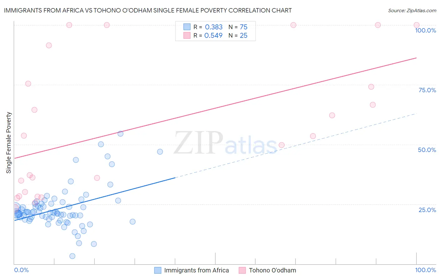 Immigrants from Africa vs Tohono O'odham Single Female Poverty