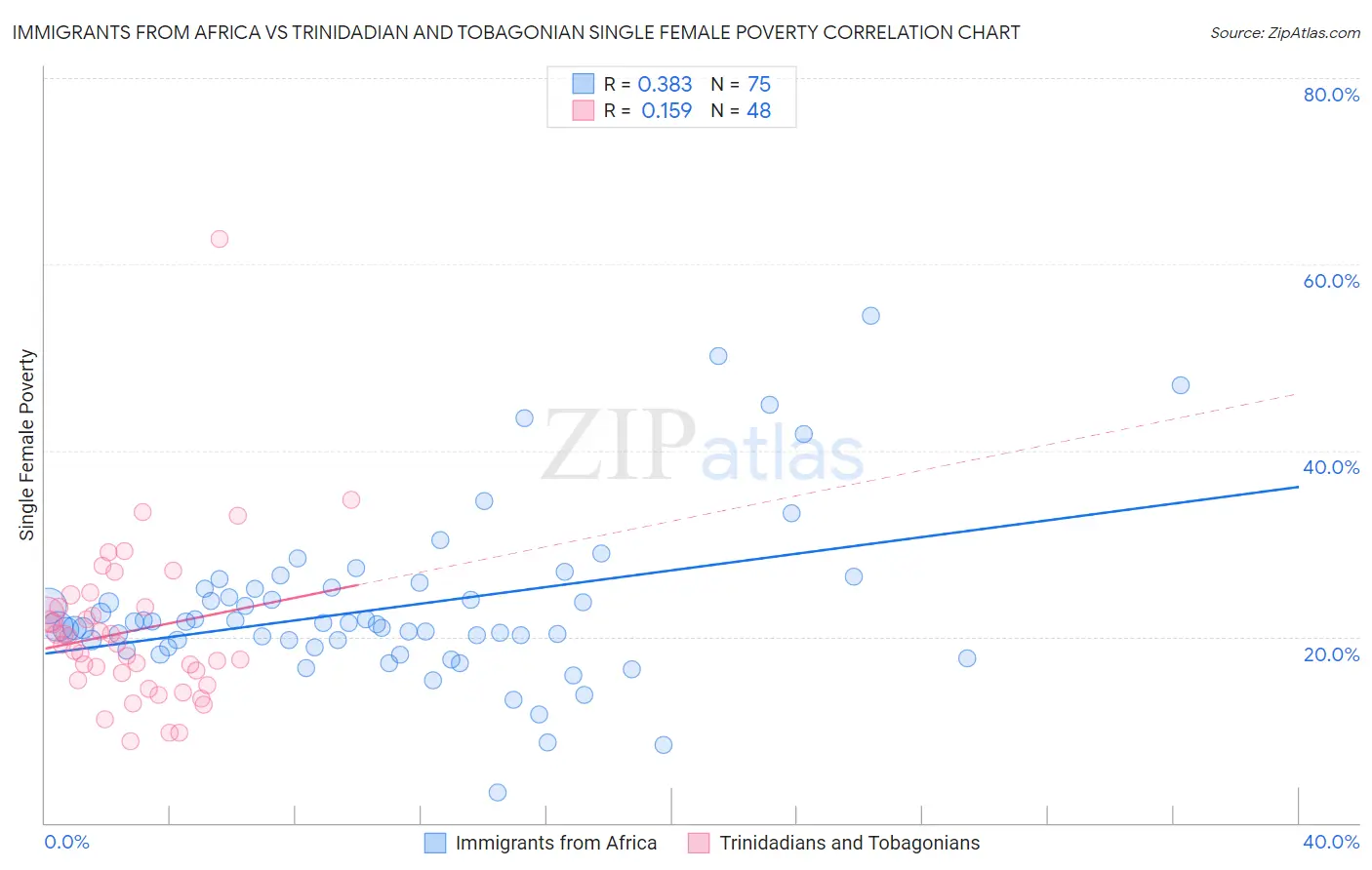 Immigrants from Africa vs Trinidadian and Tobagonian Single Female Poverty