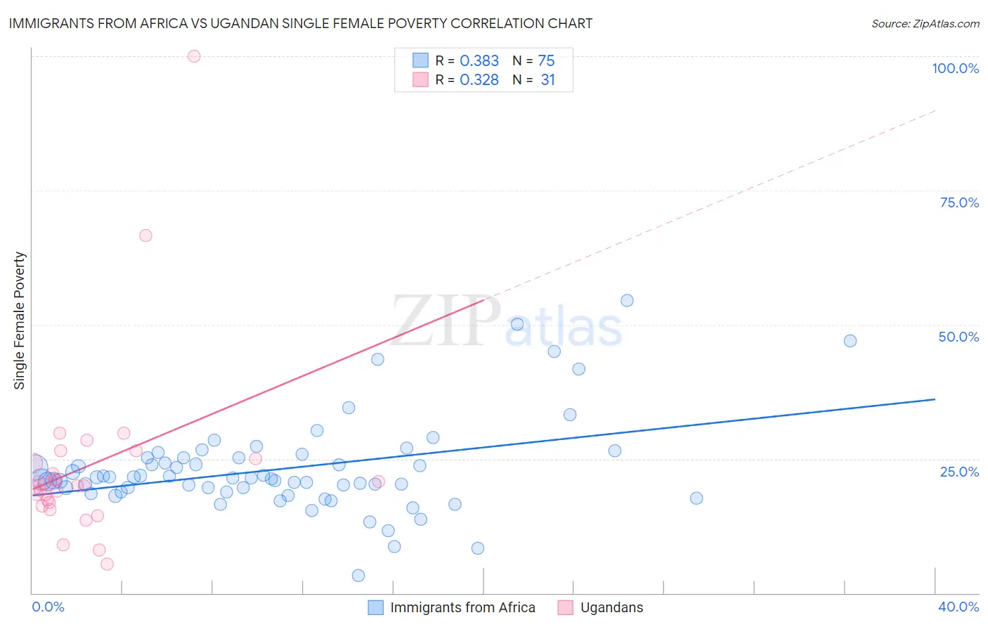 Immigrants from Africa vs Ugandan Single Female Poverty