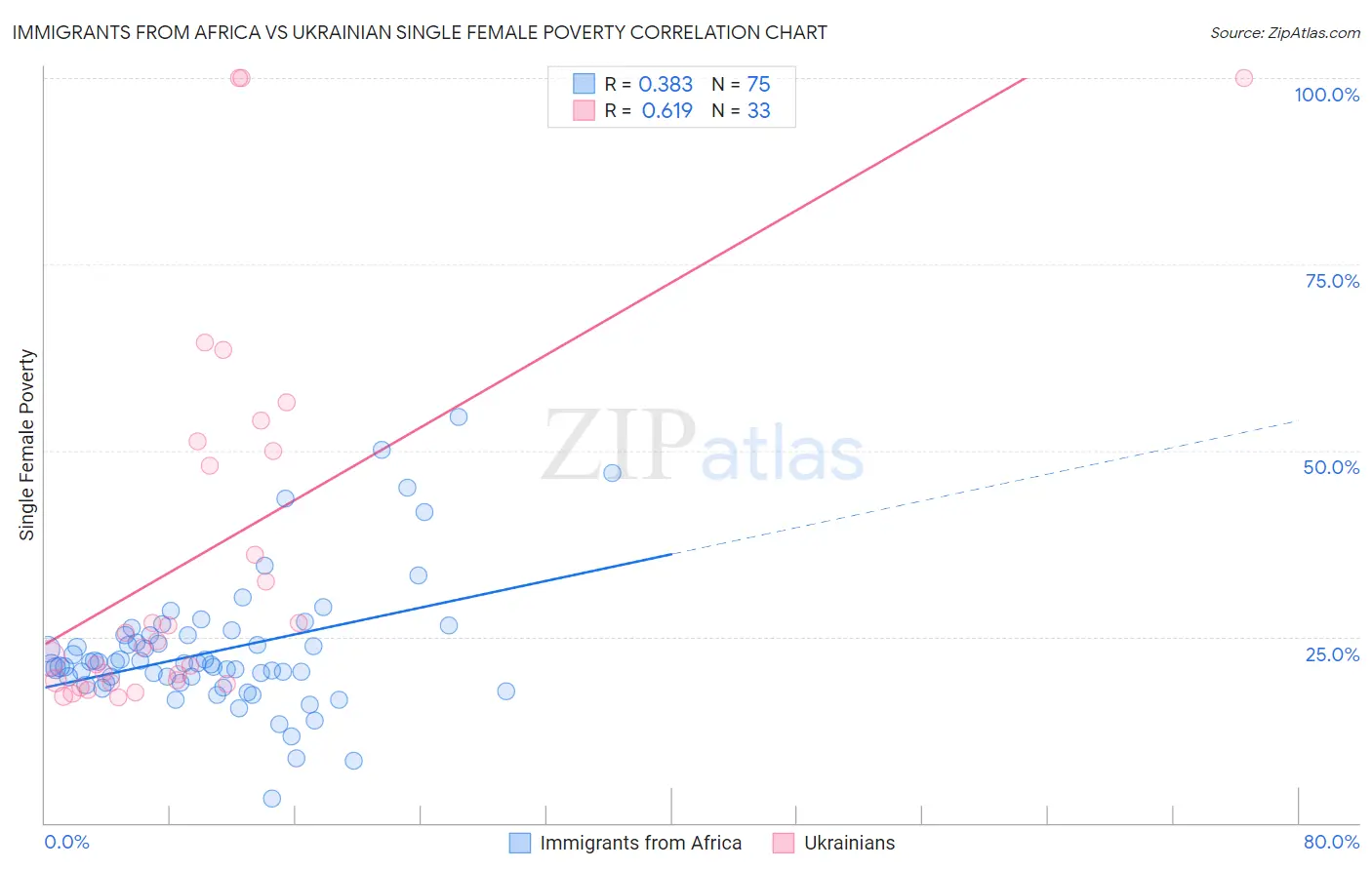 Immigrants from Africa vs Ukrainian Single Female Poverty