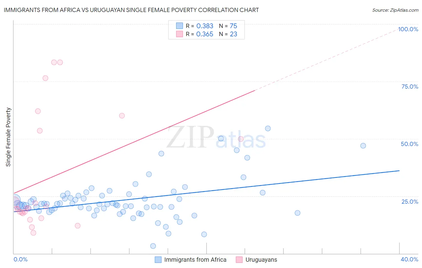 Immigrants from Africa vs Uruguayan Single Female Poverty