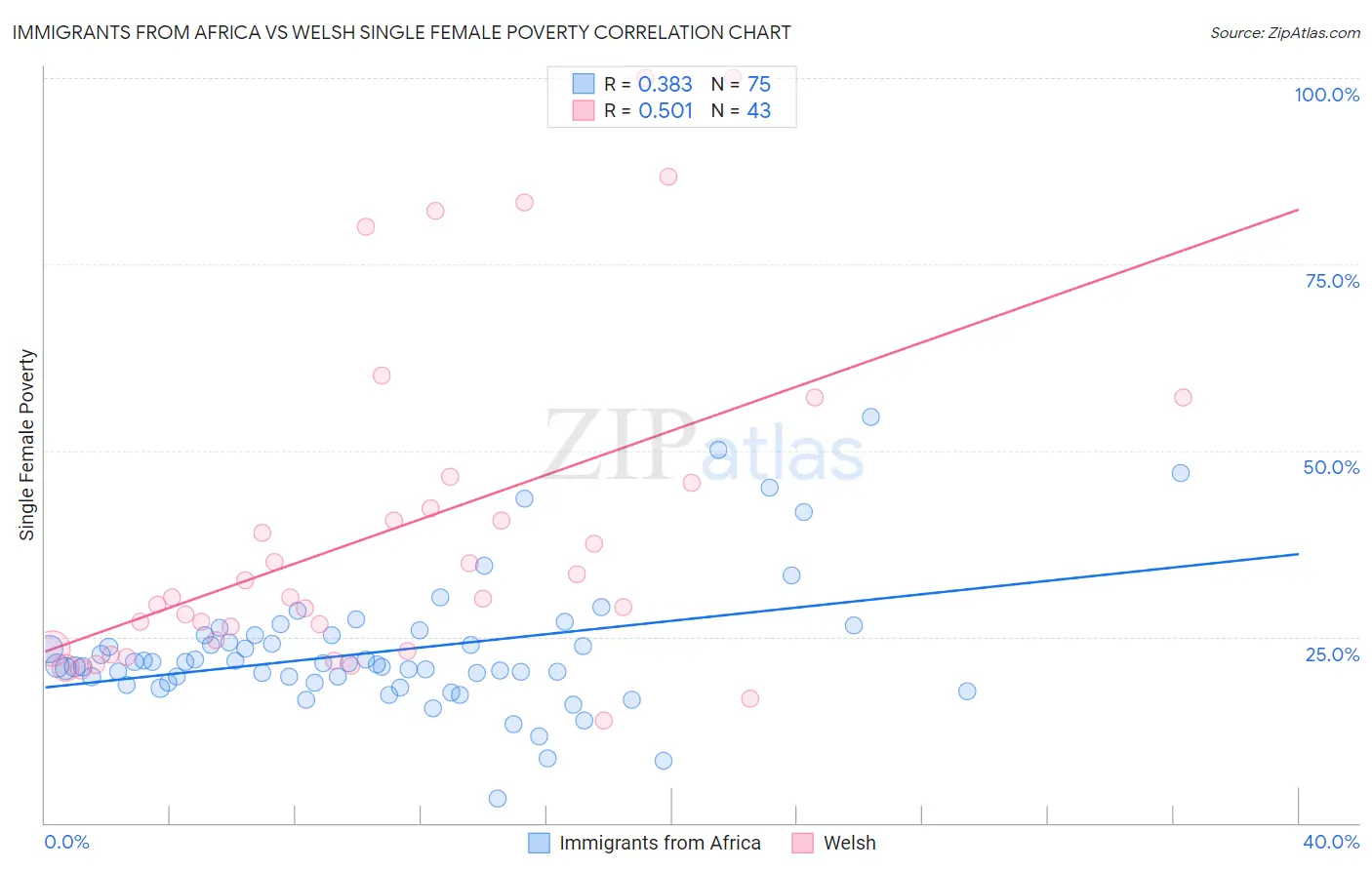 Immigrants from Africa vs Welsh Single Female Poverty