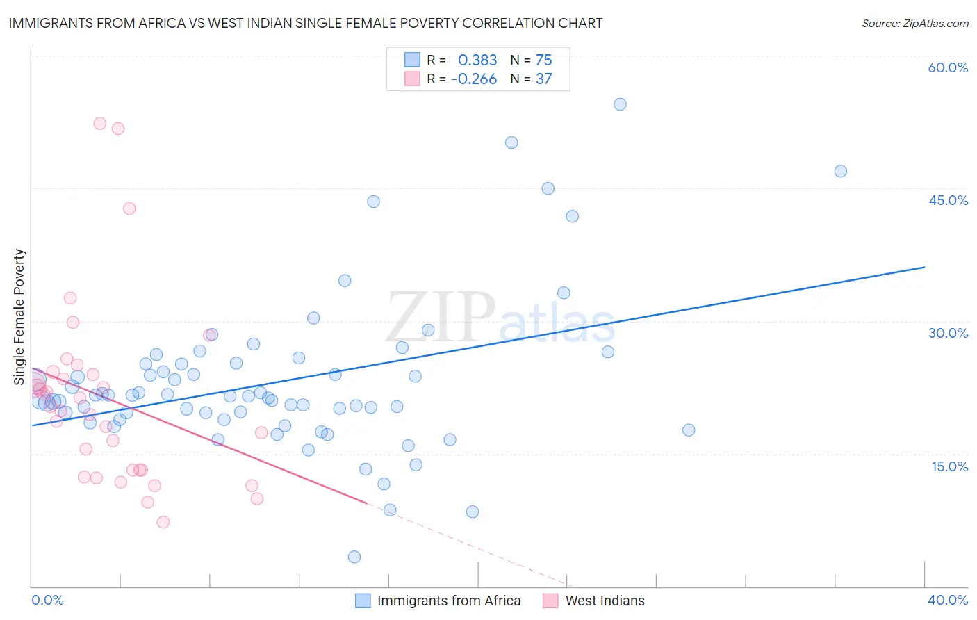 Immigrants from Africa vs West Indian Single Female Poverty