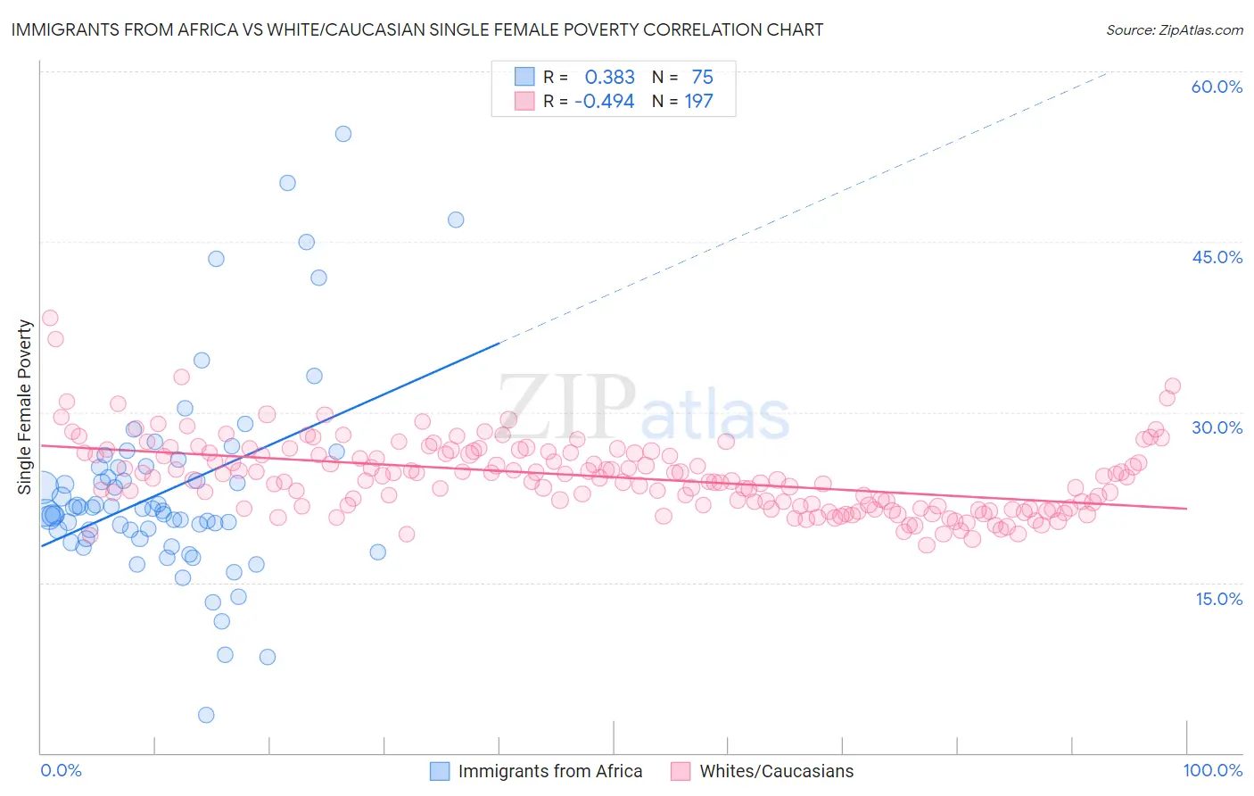 Immigrants from Africa vs White/Caucasian Single Female Poverty