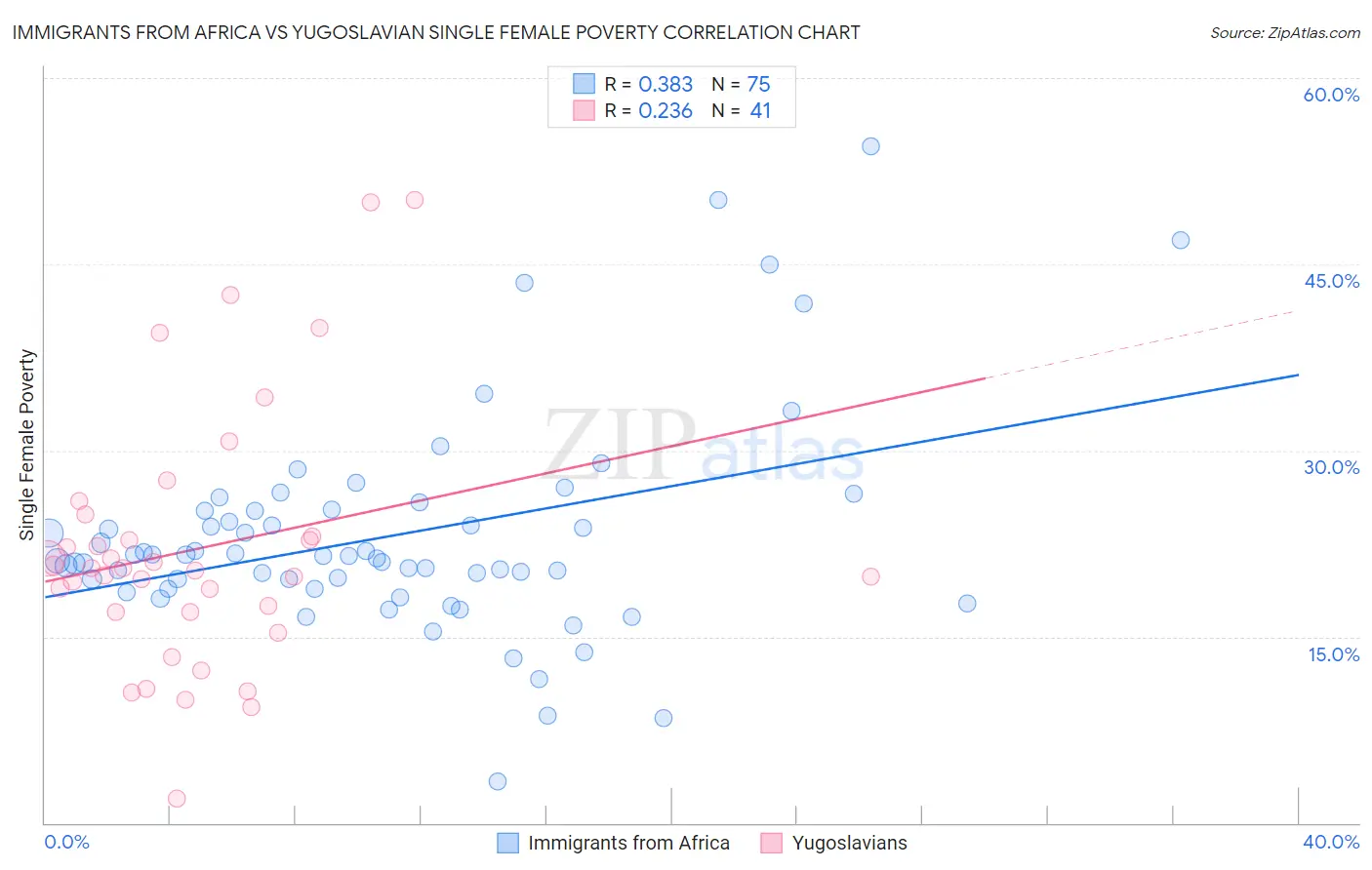 Immigrants from Africa vs Yugoslavian Single Female Poverty