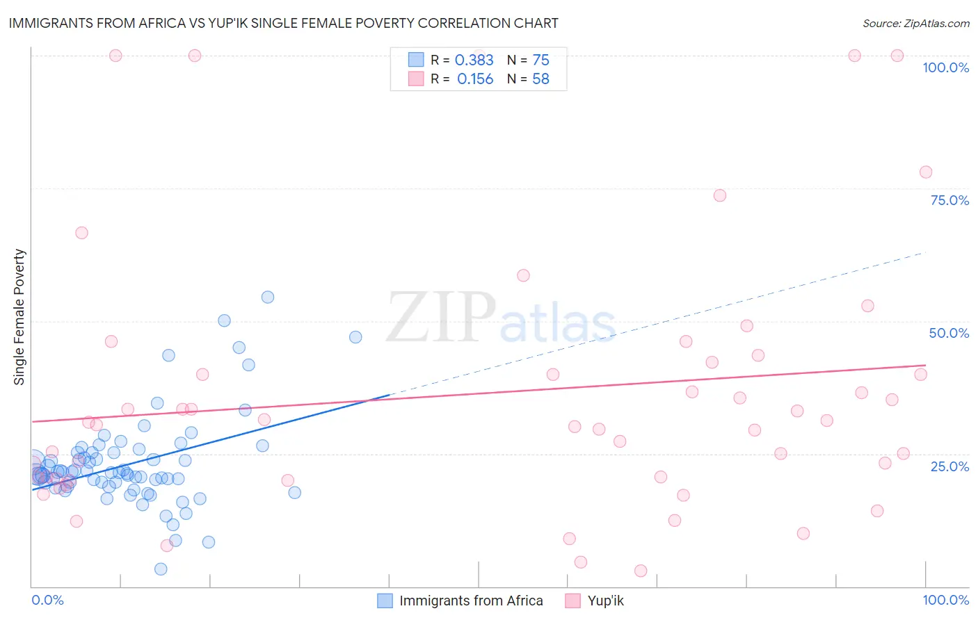 Immigrants from Africa vs Yup'ik Single Female Poverty