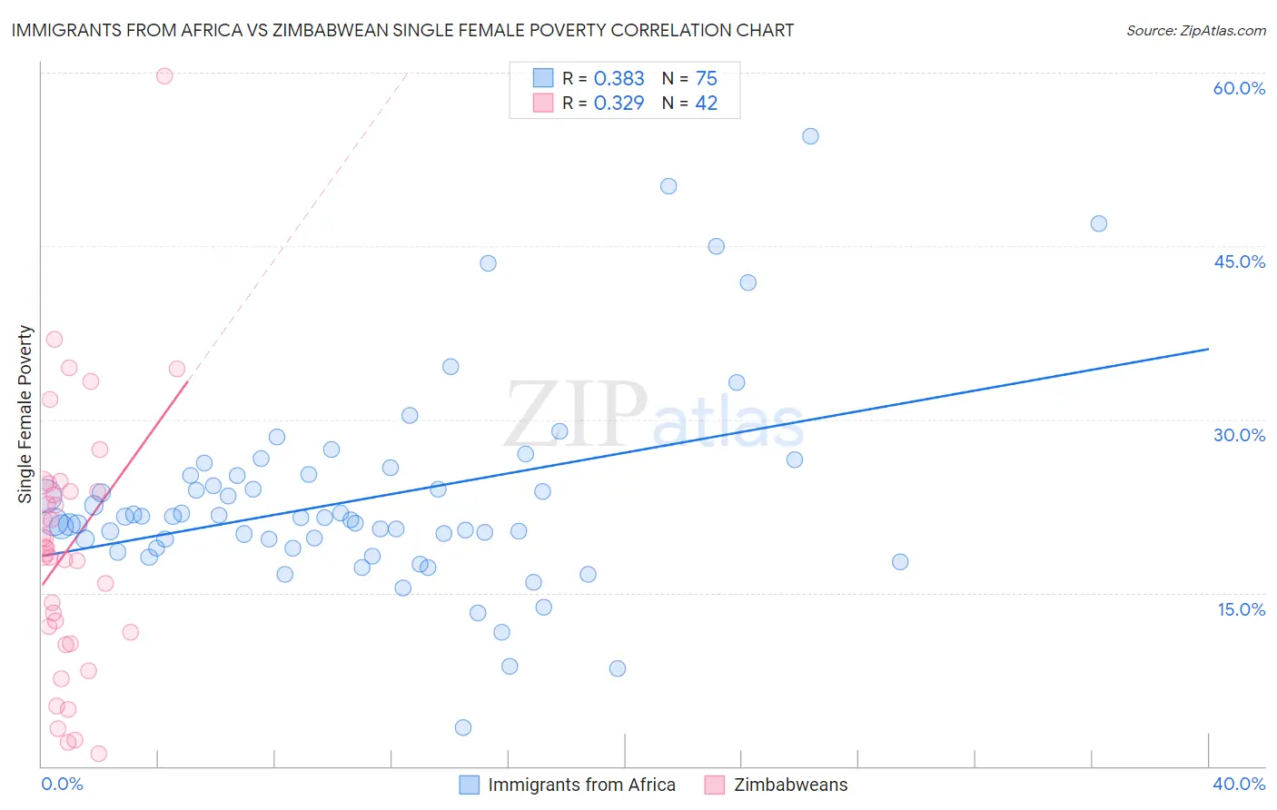 Immigrants from Africa vs Zimbabwean Single Female Poverty