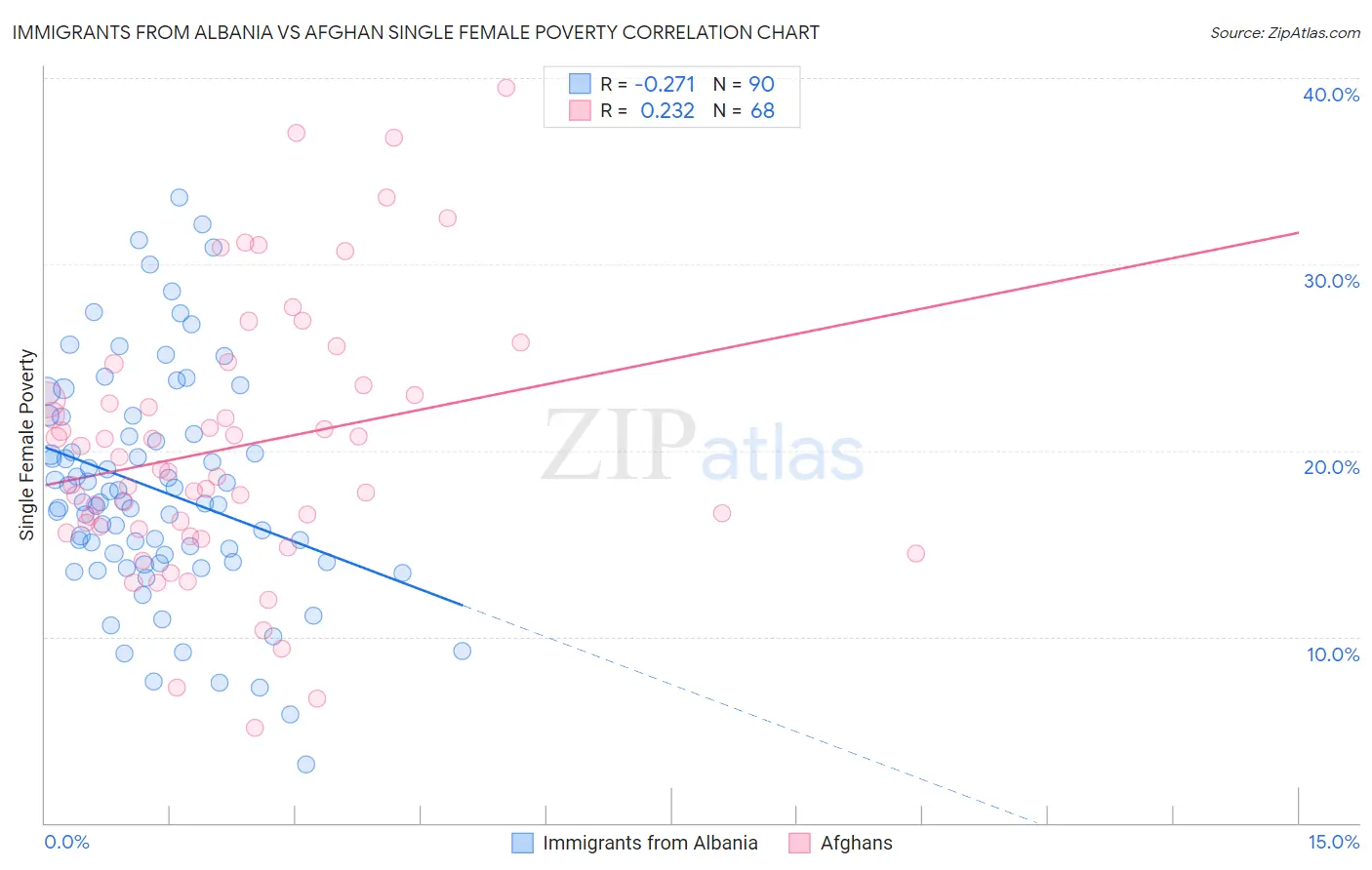 Immigrants from Albania vs Afghan Single Female Poverty