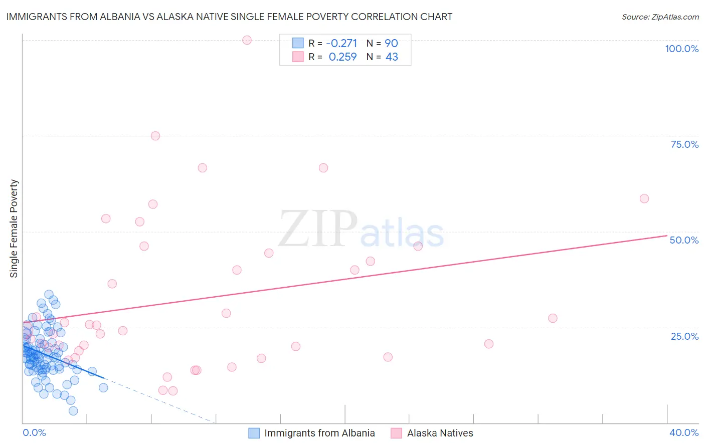 Immigrants from Albania vs Alaska Native Single Female Poverty