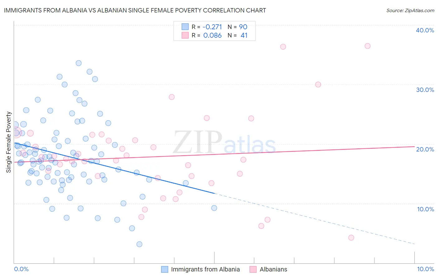 Immigrants from Albania vs Albanian Single Female Poverty