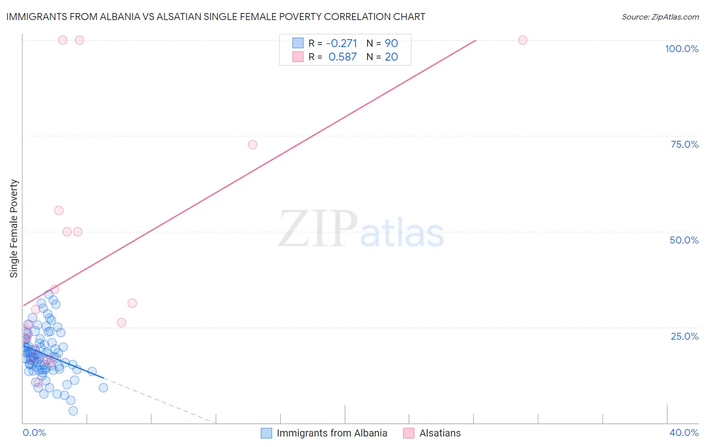 Immigrants from Albania vs Alsatian Single Female Poverty