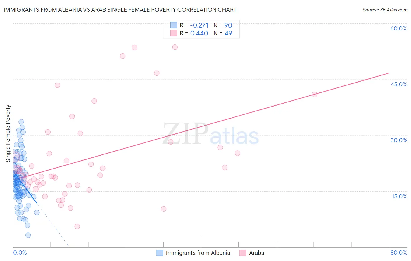 Immigrants from Albania vs Arab Single Female Poverty