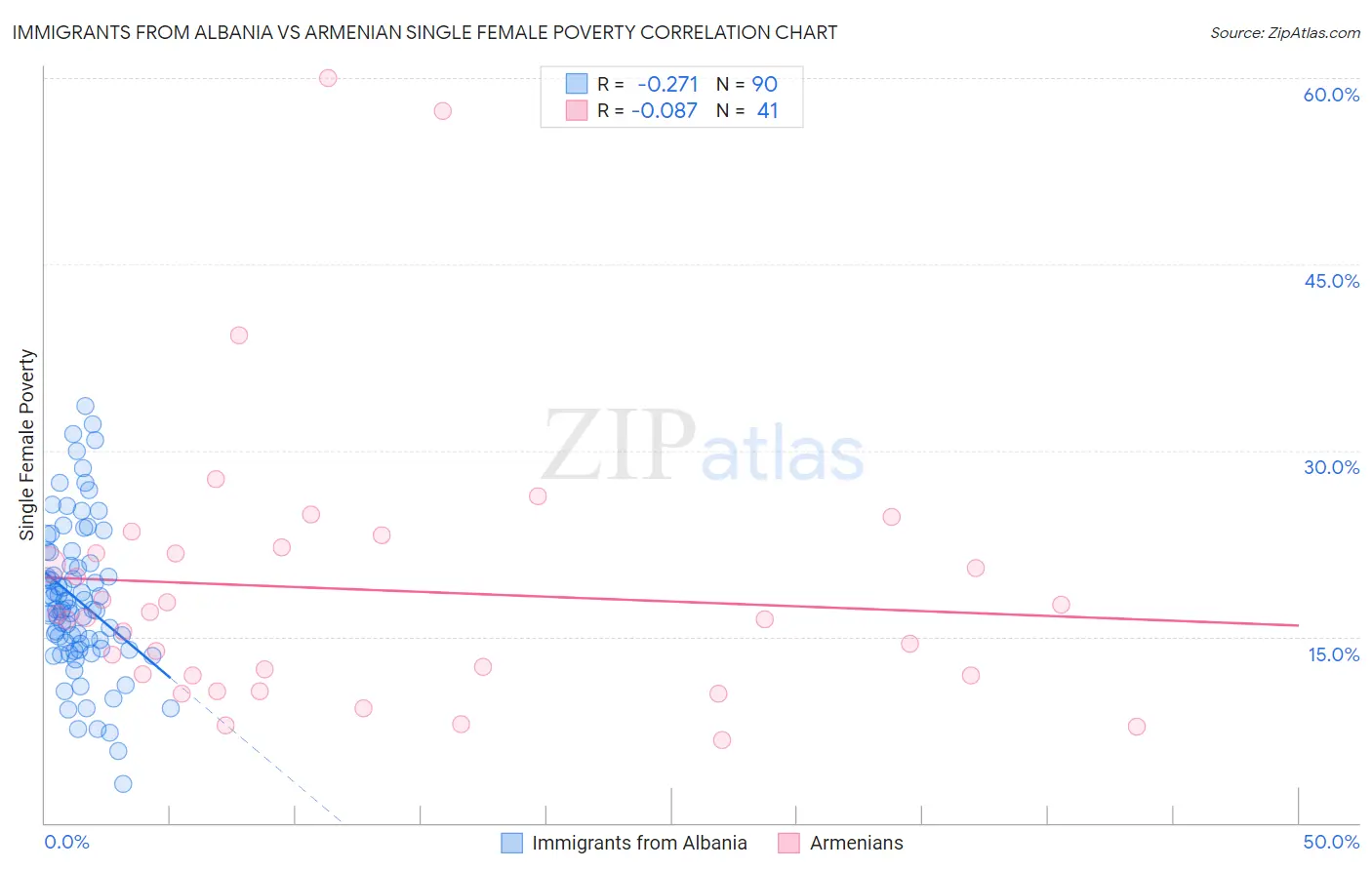 Immigrants from Albania vs Armenian Single Female Poverty