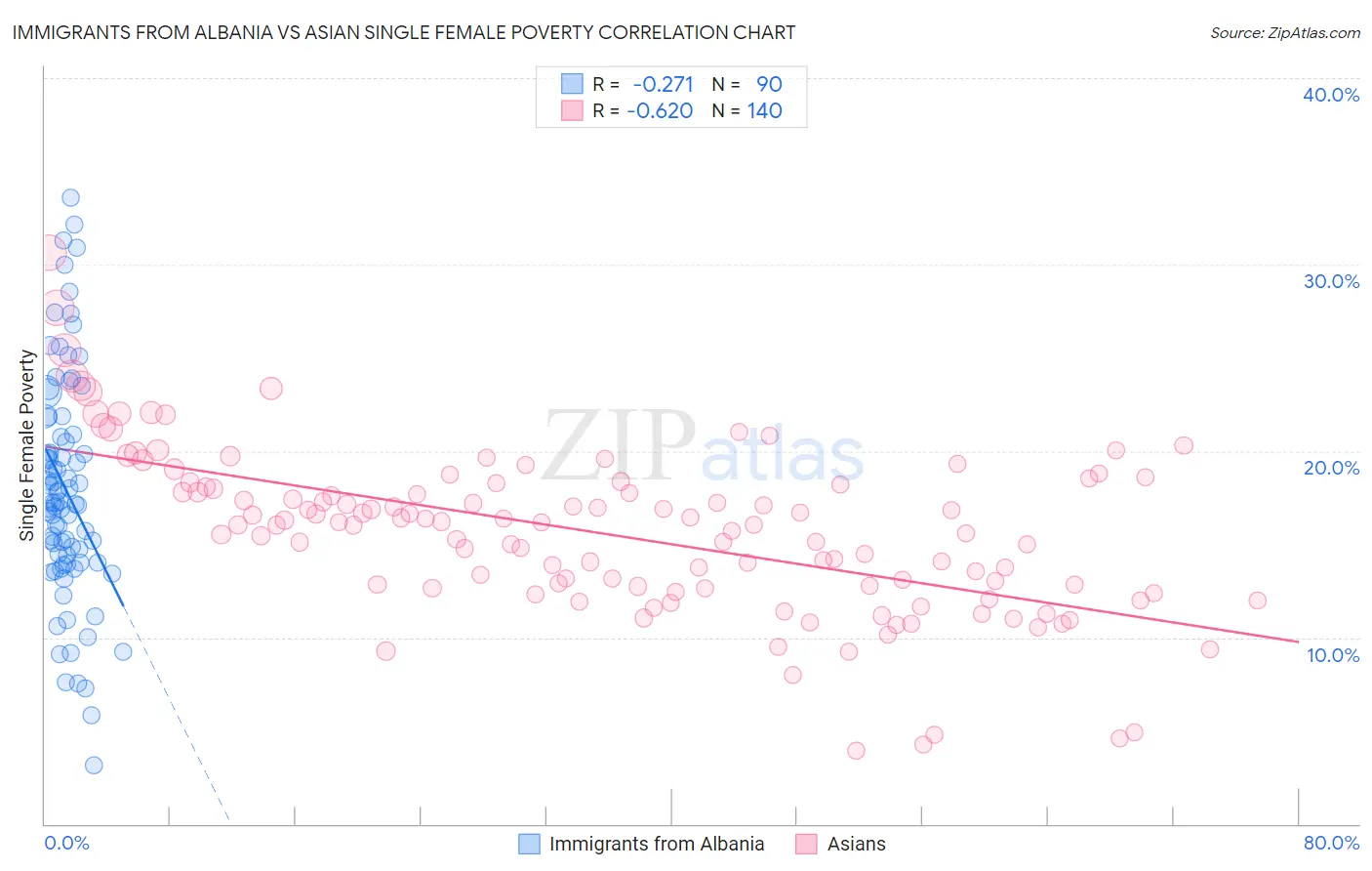 Immigrants from Albania vs Asian Single Female Poverty