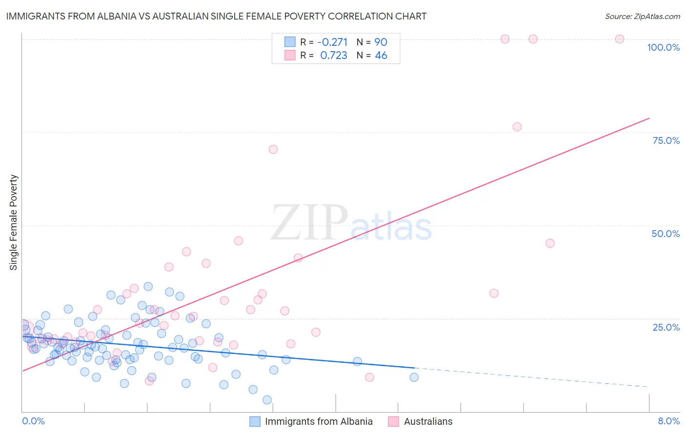 Immigrants from Albania vs Australian Single Female Poverty