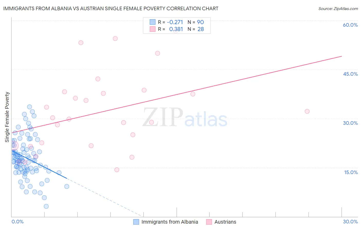 Immigrants from Albania vs Austrian Single Female Poverty