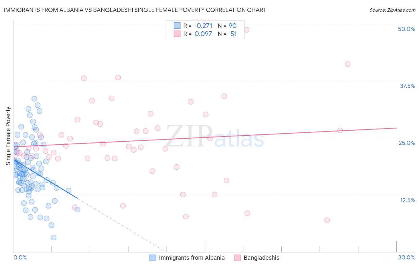 Immigrants from Albania vs Bangladeshi Single Female Poverty