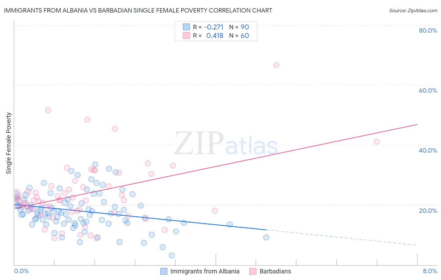 Immigrants from Albania vs Barbadian Single Female Poverty