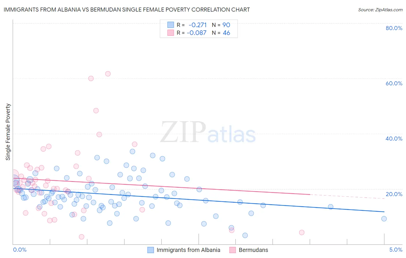 Immigrants from Albania vs Bermudan Single Female Poverty