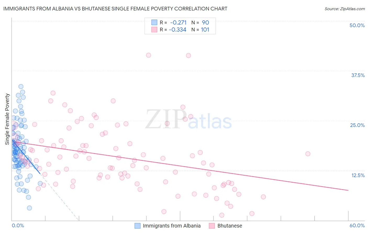 Immigrants from Albania vs Bhutanese Single Female Poverty