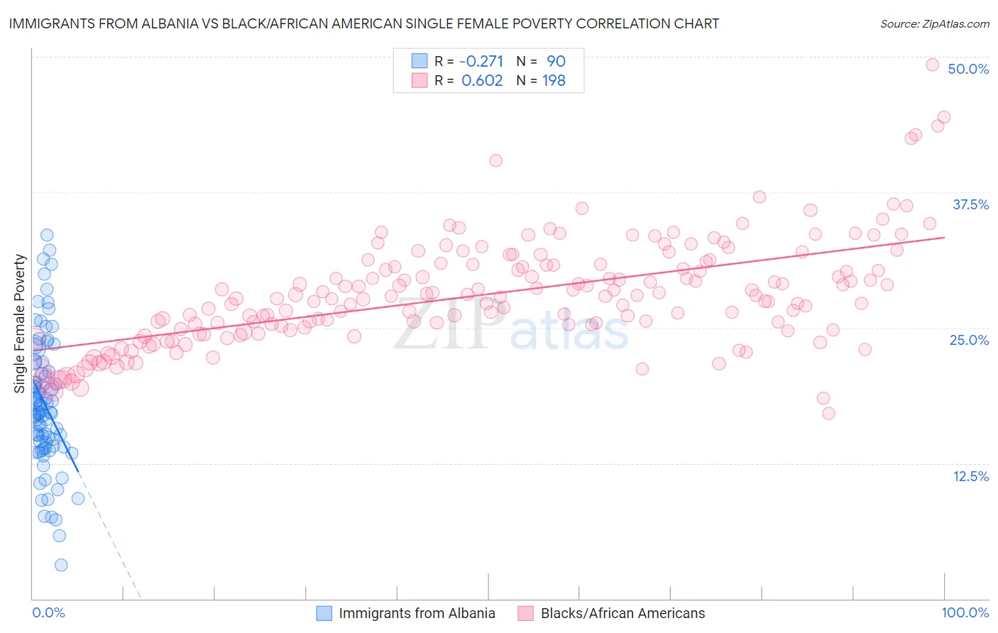 Immigrants from Albania vs Black/African American Single Female Poverty