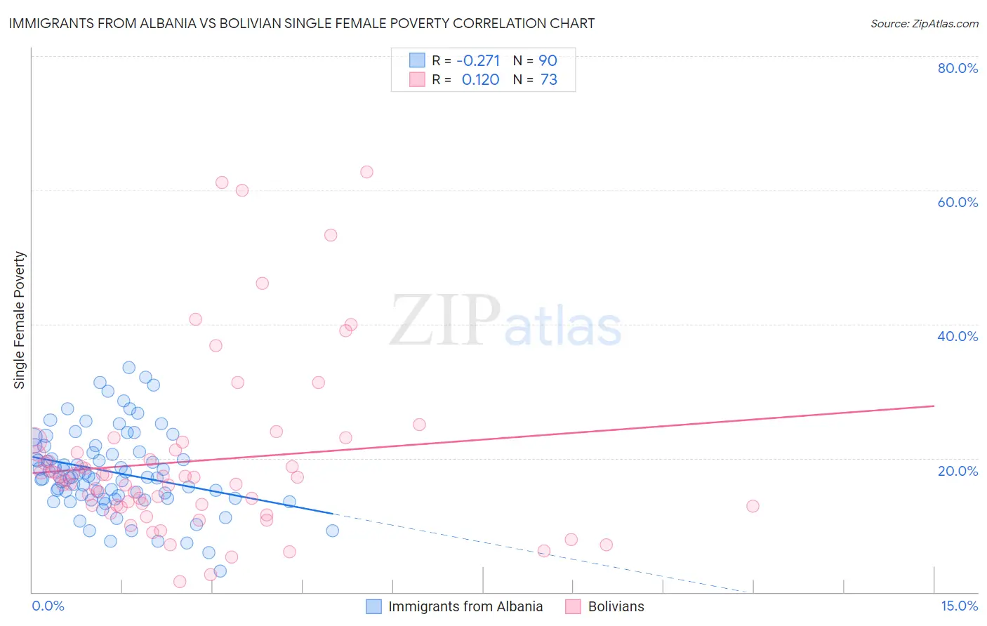 Immigrants from Albania vs Bolivian Single Female Poverty