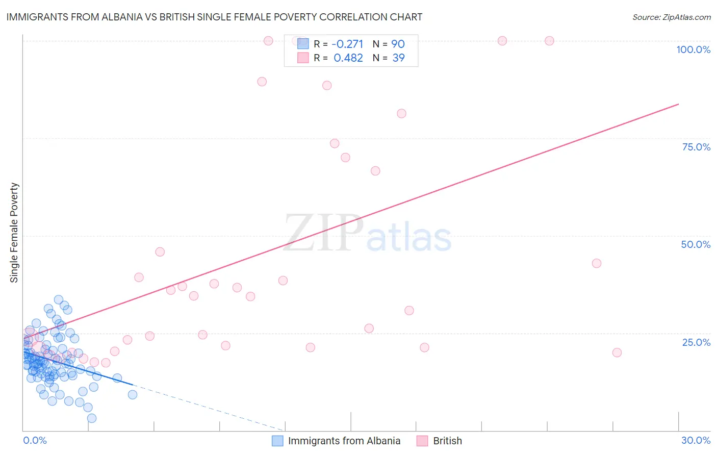 Immigrants from Albania vs British Single Female Poverty