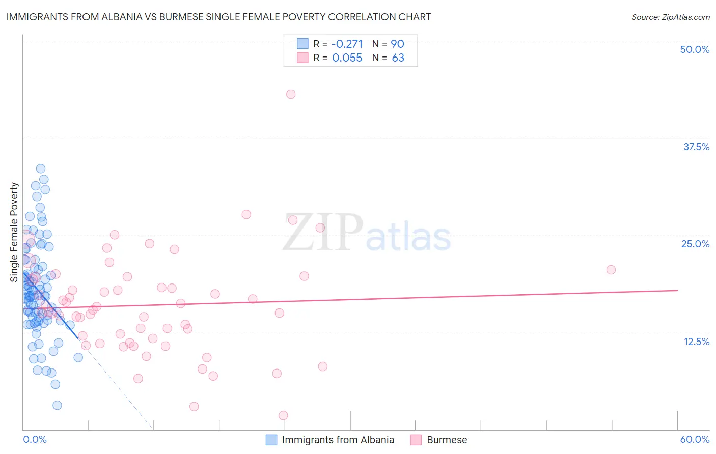 Immigrants from Albania vs Burmese Single Female Poverty