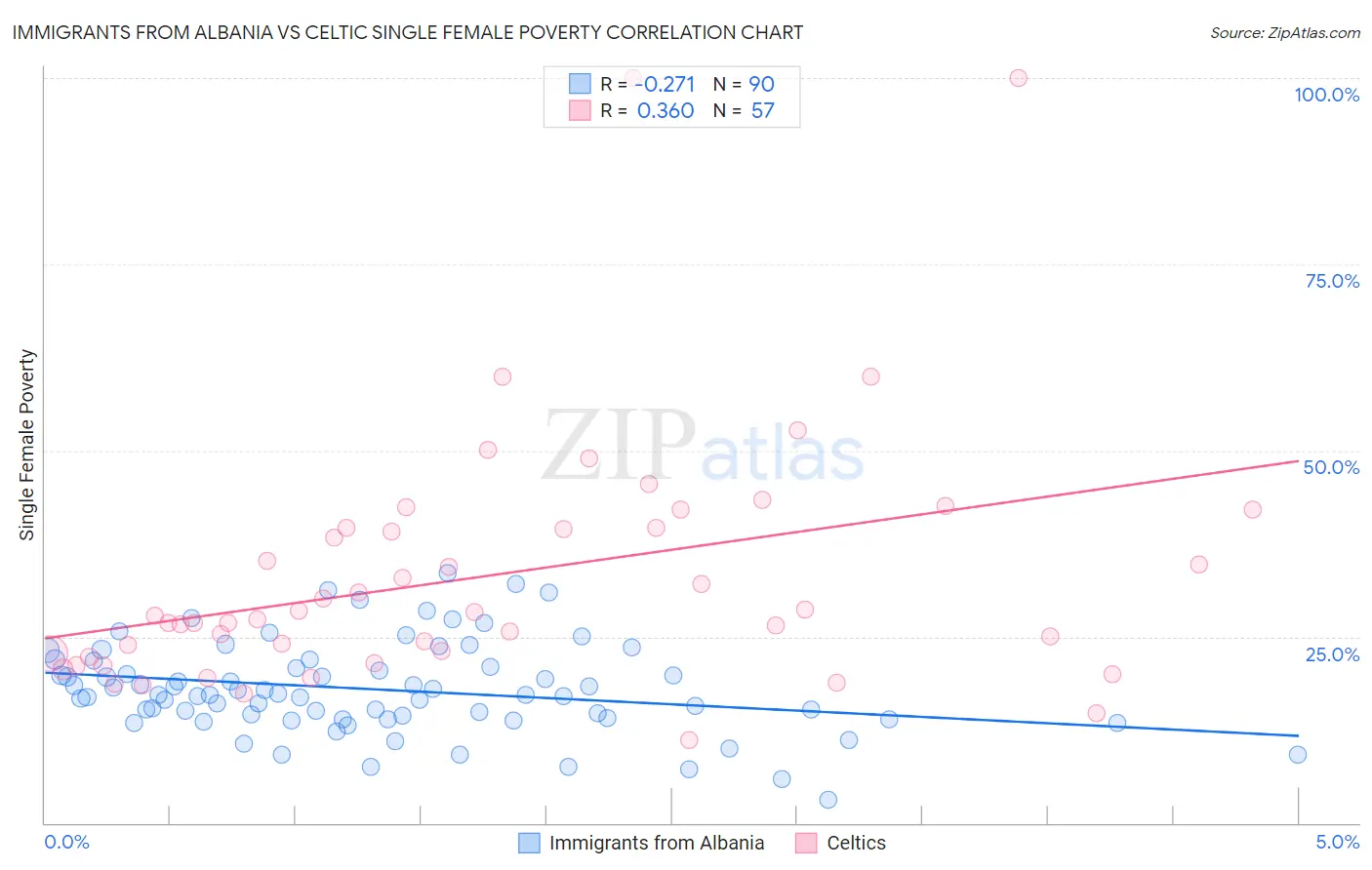 Immigrants from Albania vs Celtic Single Female Poverty