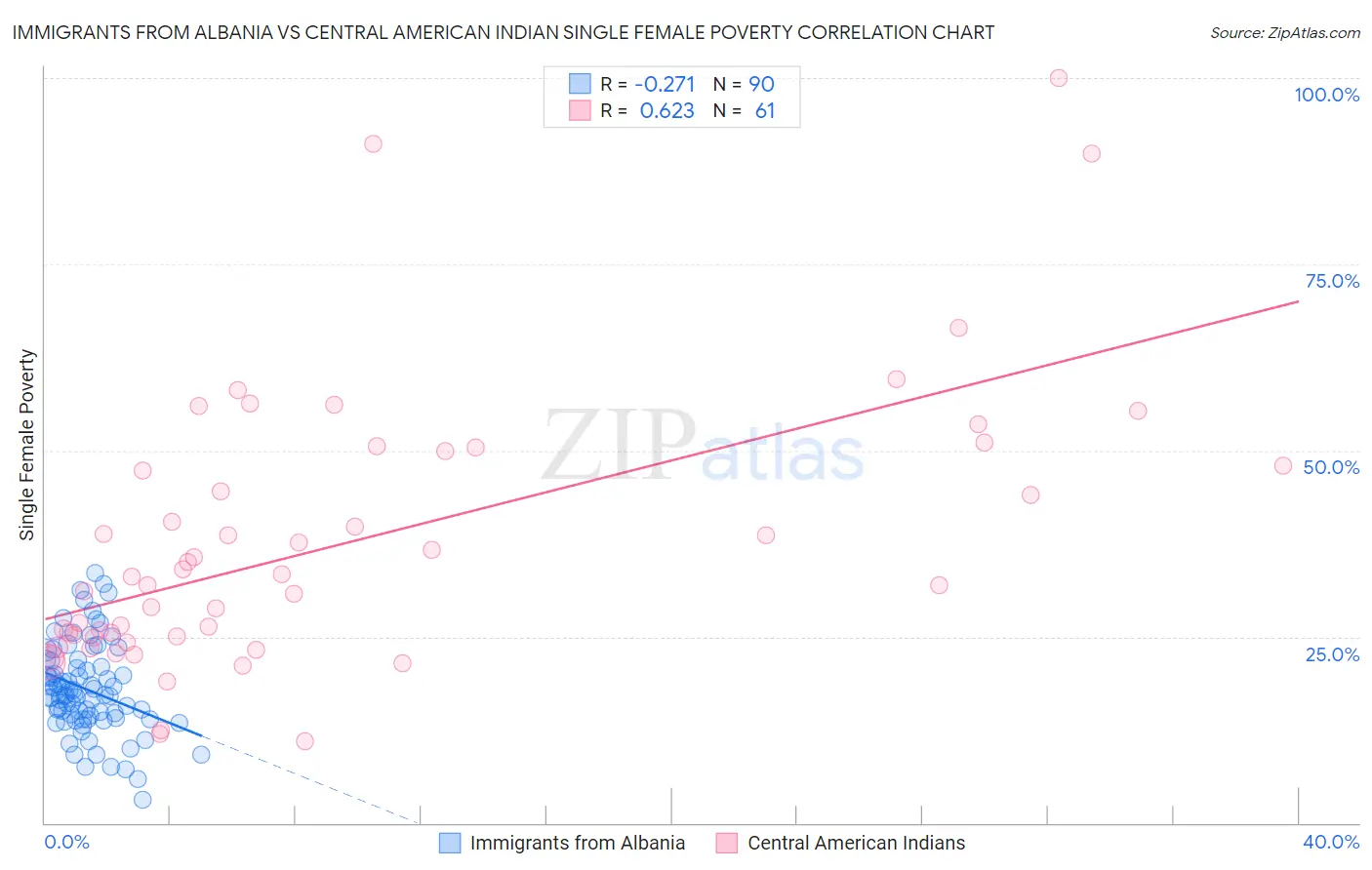 Immigrants from Albania vs Central American Indian Single Female Poverty