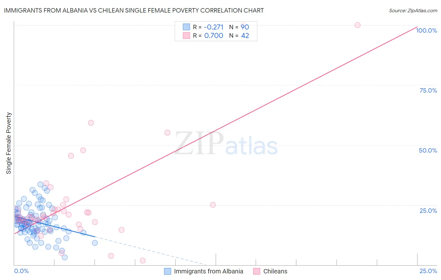 Immigrants from Albania vs Chilean Single Female Poverty