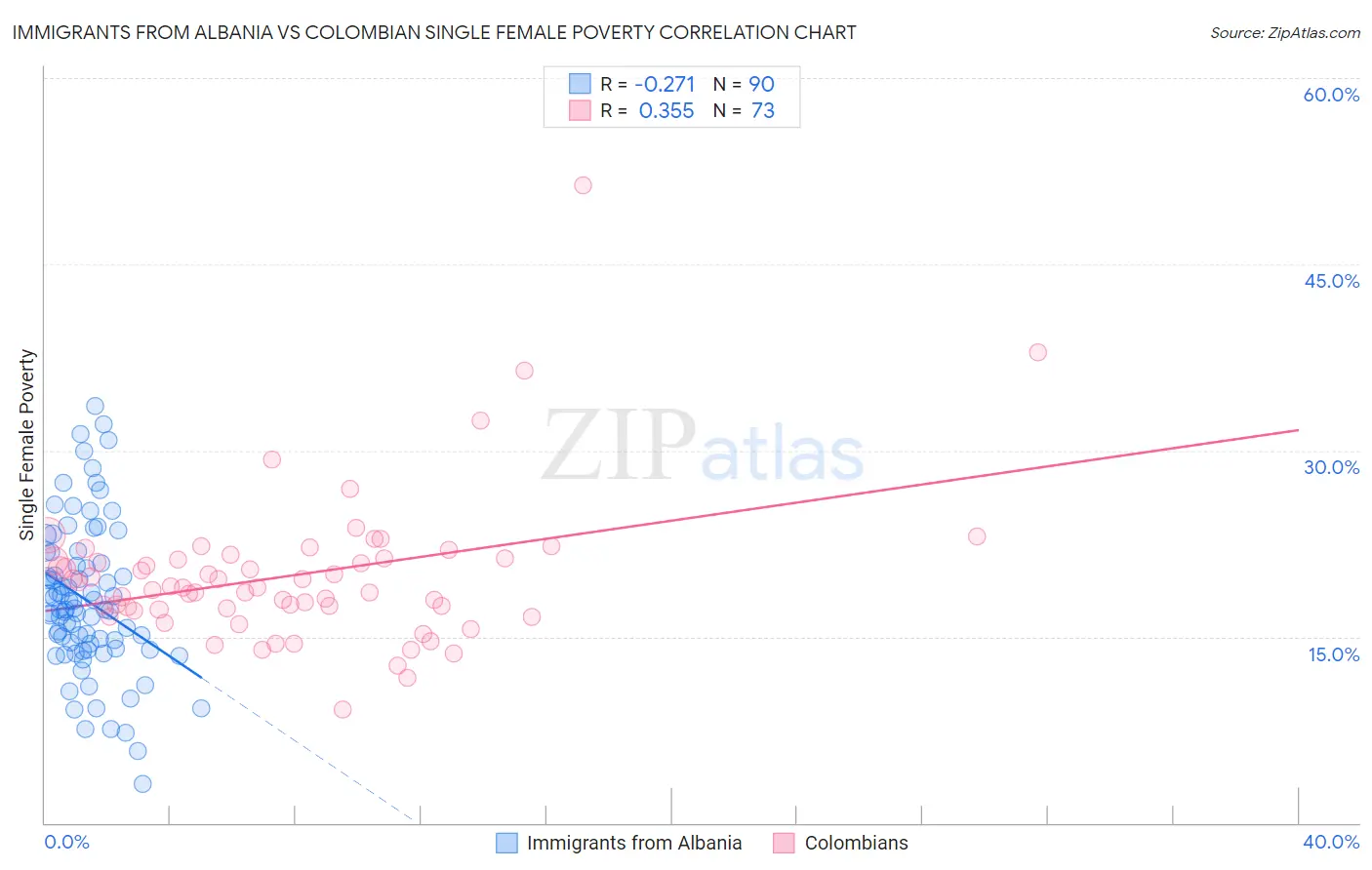 Immigrants from Albania vs Colombian Single Female Poverty